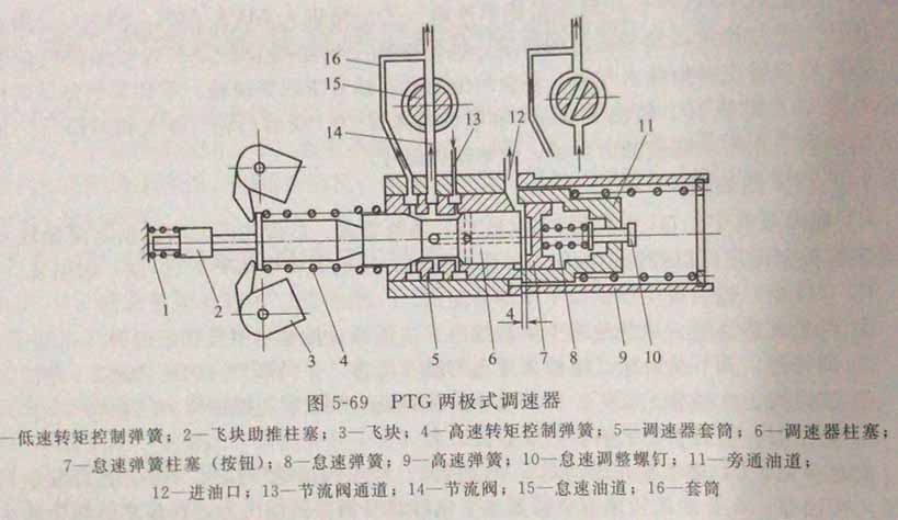 ptg两极式调速器的工作原理